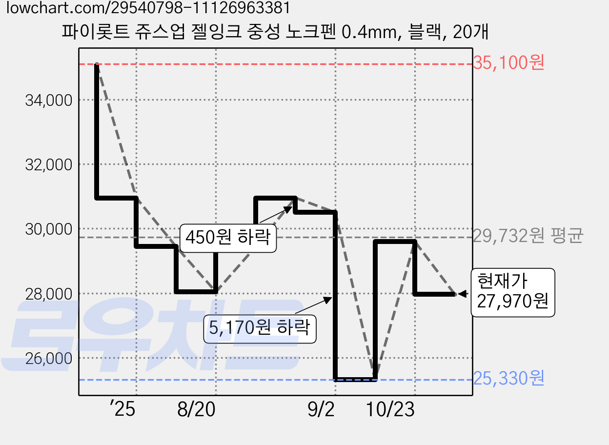 파이롯트 쥬스업 젤잉크 중성 노크펜 0.4mm, 블랙, 20개 가격 변동 차트, 현재가 27,970원, 관측 최저가 25,330원
