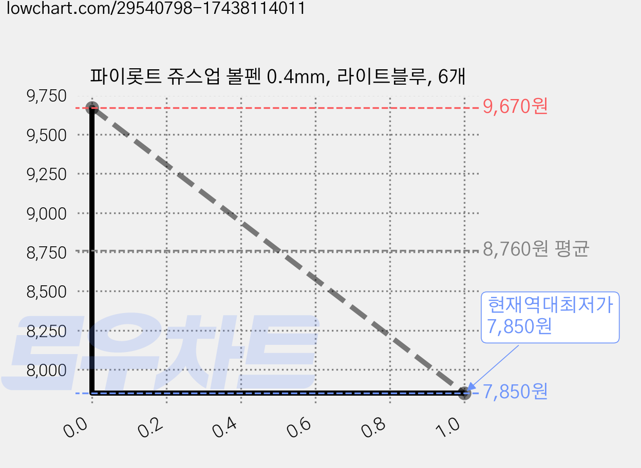 파이롯트 쥬스업 볼펜 0.4mm, 라이트블루, 6개 가격 변동 차트, 현재가 7,850원, 역대최저가