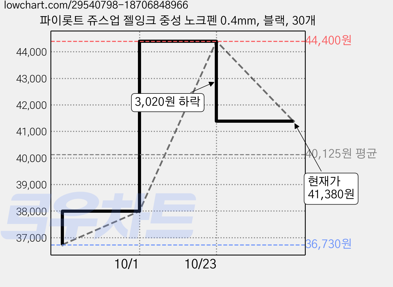 파이롯트 쥬스업 젤잉크 중성 노크펜 0.4mm, 블랙, 30개 가격 변동 차트, 현재가 41,380원, 관측 최저가 36,730원