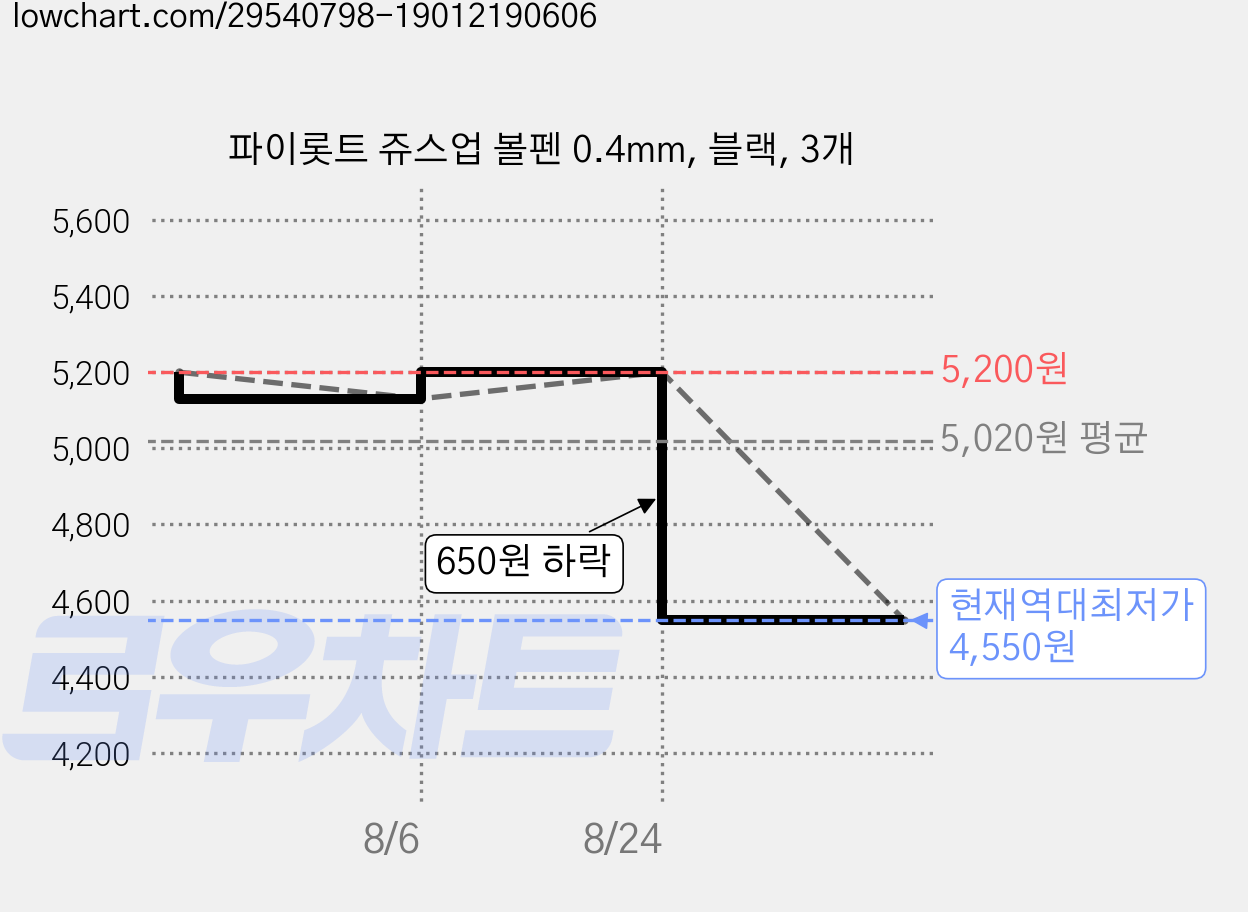 파이롯트 쥬스업 볼펜 0.4mm, 블랙, 3개 가격 변동 차트, 현재가 4,550원, 역대최저가