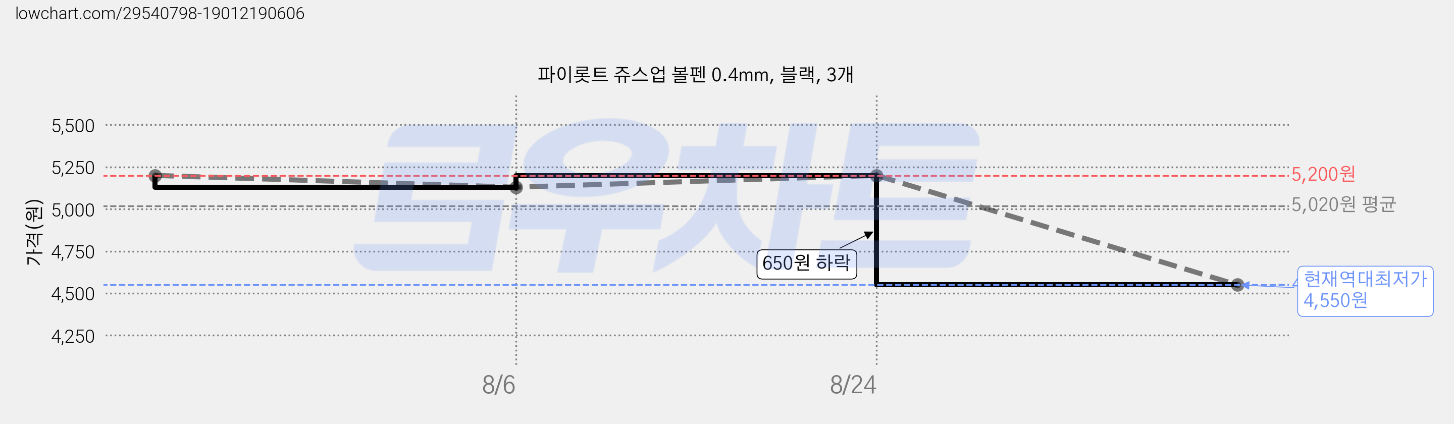 파이롯트 쥬스업 볼펜 0.4mm, 블랙, 3개 가격 변동 차트, 현재가 4,550원, 역대최저가