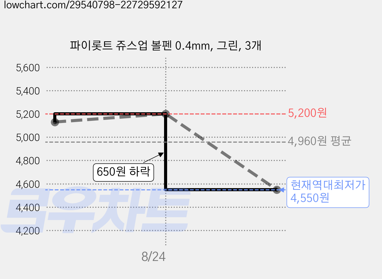 파이롯트 쥬스업 볼펜 0.4mm, 그린, 3개 가격 변동 차트, 현재가 4,550원, 역대최저가