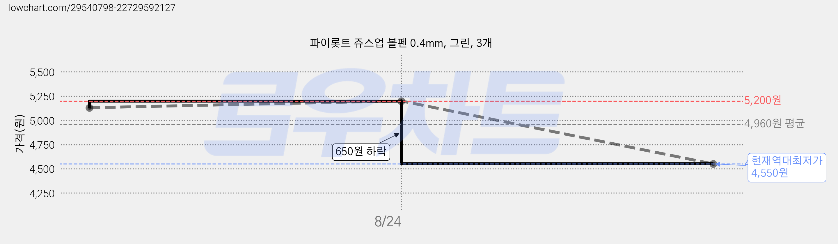 파이롯트 쥬스업 볼펜 0.4mm, 그린, 3개 가격 변동 차트, 현재가 4,550원, 역대최저가