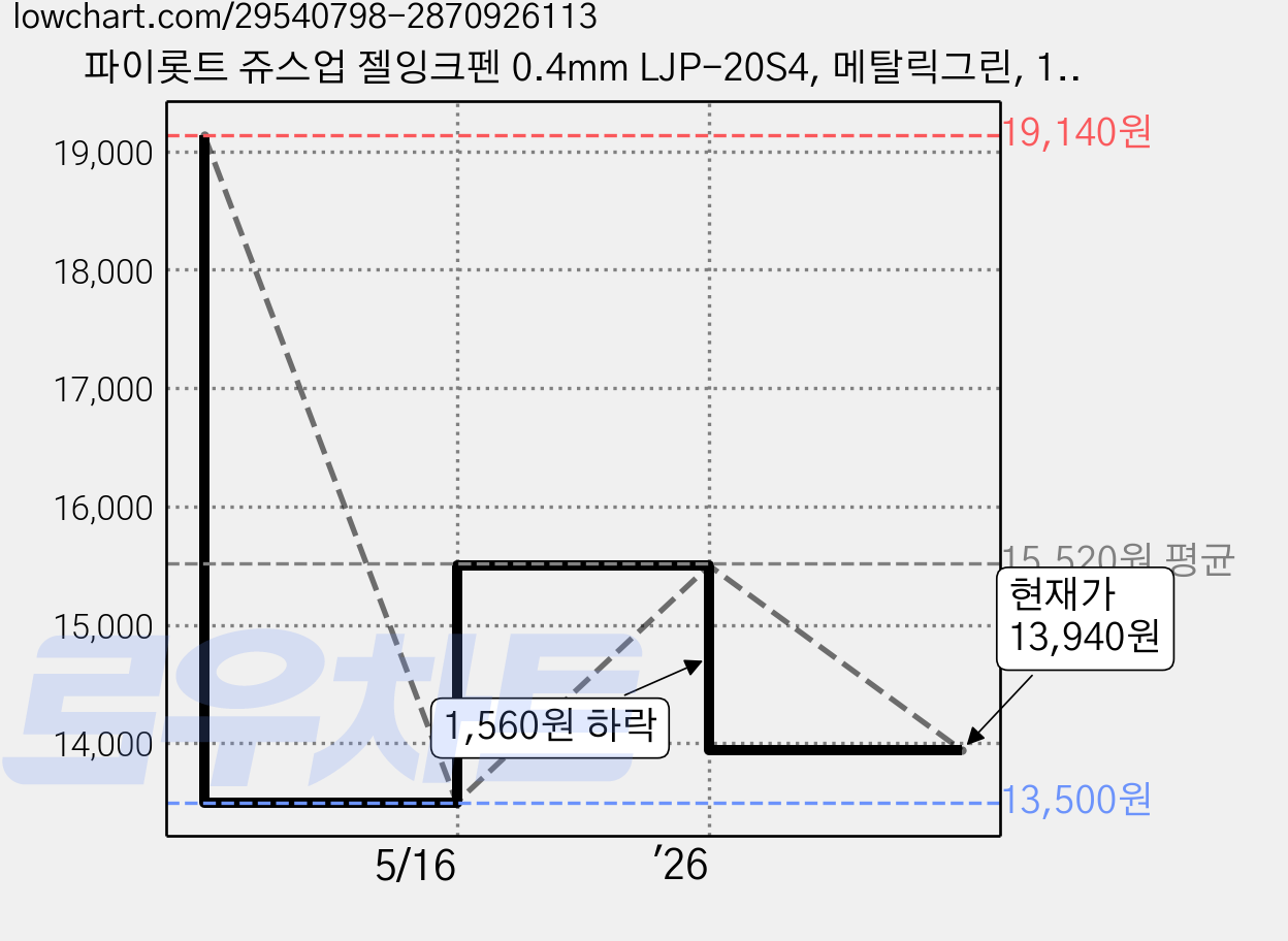 파이롯트 쥬스업 젤잉크펜 0.4mm LJP-20S4, 메탈릭그린, 10개 가격 변동 차트, 현재가 13,940원, 관측 최저가 13,500원
