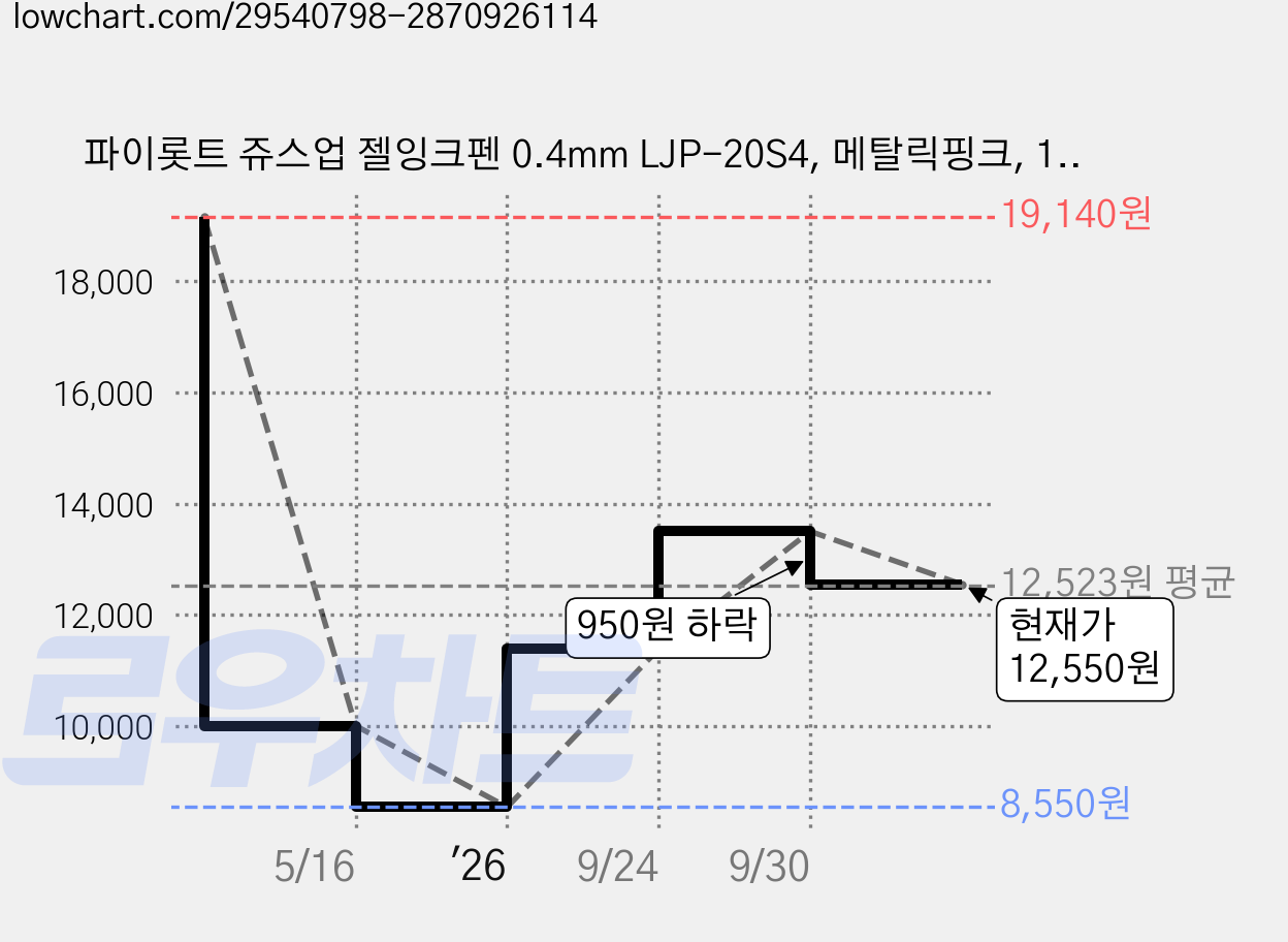 파이롯트 쥬스업 젤잉크펜 0.4mm LJP-20S4, 메탈릭핑크, 10개 가격 변동 차트, 현재가 12,550원, 관측 최저가 8,550원