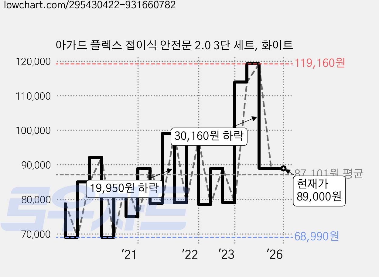 아가드 플렉스 접이식 안전문 2.0 3단 세트, 화이트 가격 변동 차트, 현재가 89,000원, 역대최저가