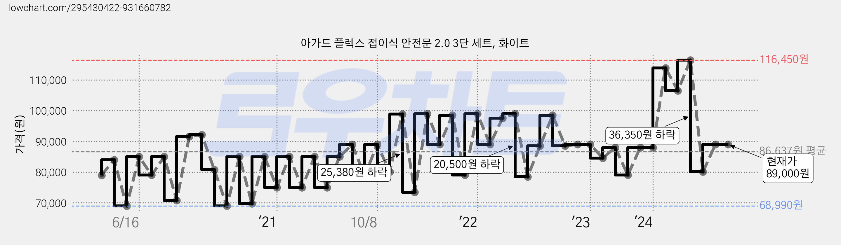 아가드 플렉스 접이식 안전문 2.0 3단 세트, 화이트 가격 변동 차트, 현재가 89,000원, 역대최저가