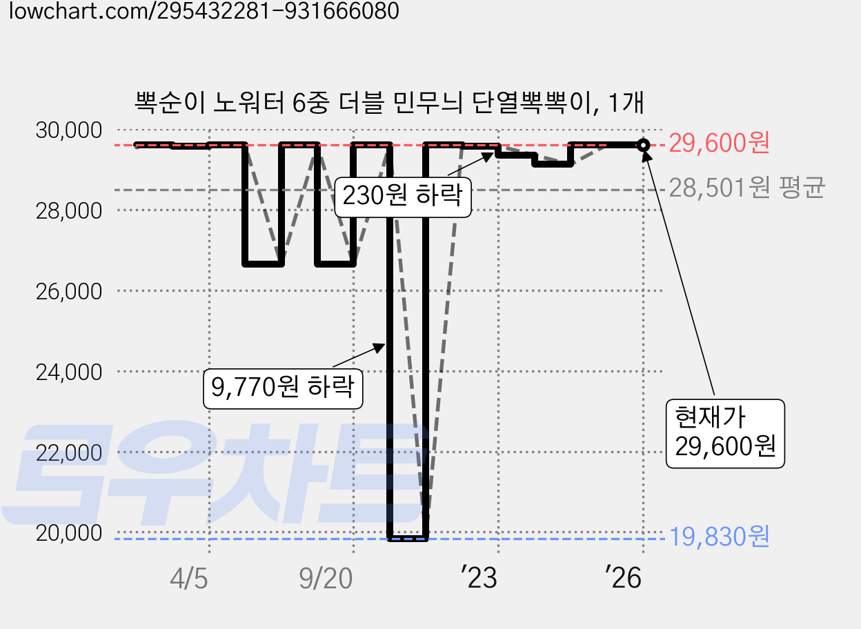 뽁순이 노워터 6중 더블 민무늬 단열뽁뽁이, 1개 가격 변동 차트, 현재가 29,600원, 역대최저가