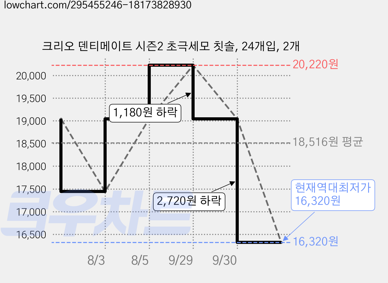 크리오 덴티메이트 시즌2 초극세모 칫솔, 24개입, 2개 가격 변동 차트, 현재가 16,320원, 역대최저가