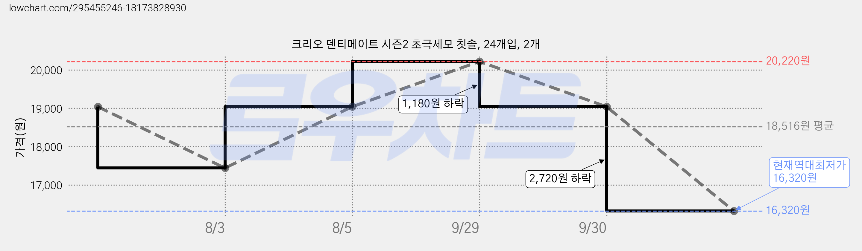 크리오 덴티메이트 시즌2 초극세모 칫솔, 24개입, 2개 가격 변동 차트, 현재가 16,320원, 역대최저가
