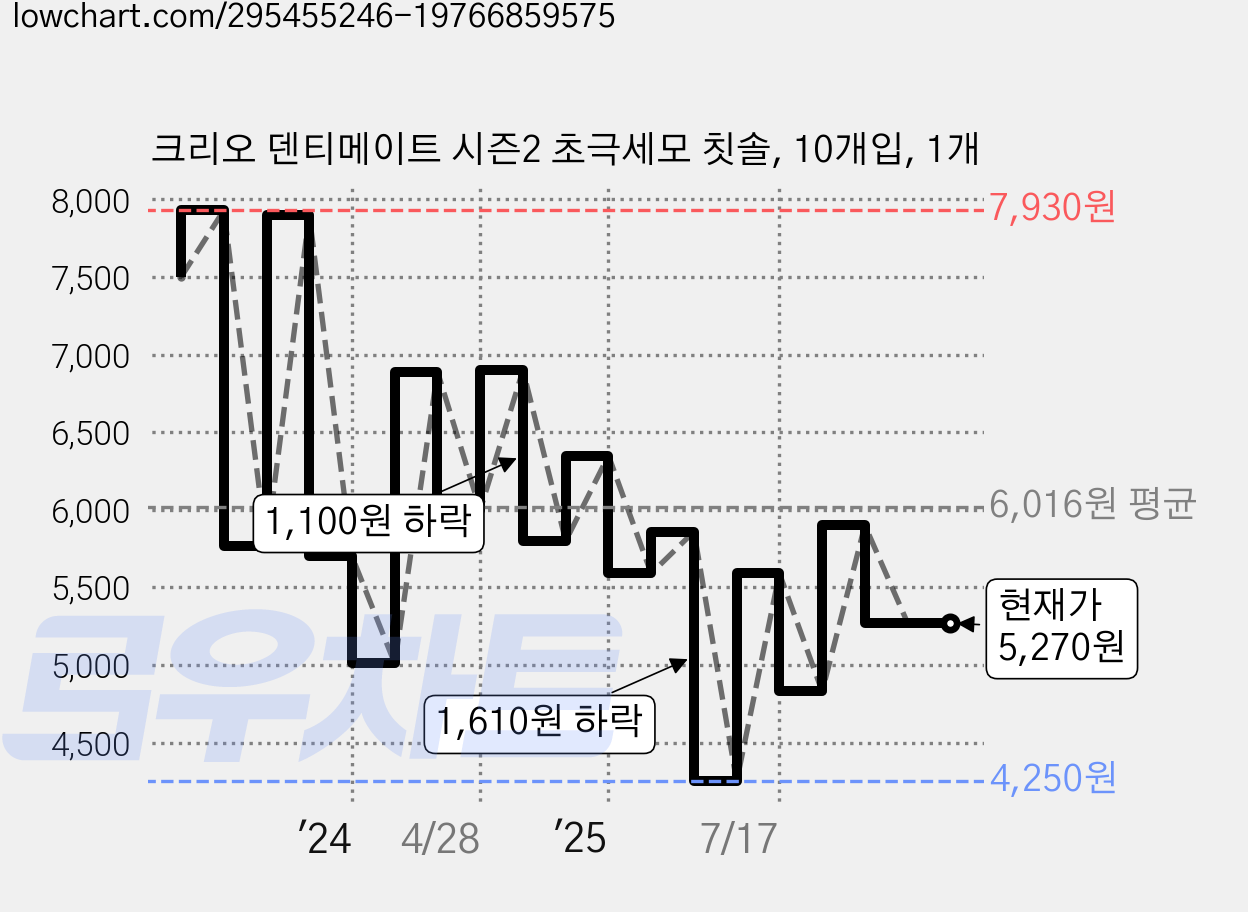 크리오 덴티메이트 시즌2 초극세모 칫솔, 10개입, 1개 가격 변동 차트, 현재가 5,270원, 관측 최저가 2,970원