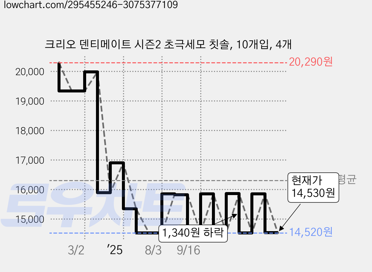 크리오 덴티메이트 시즌2 초극세모 칫솔, 10개입, 4개 가격 변동 차트, 현재가 14,530원, 관측 최저가 14,410원