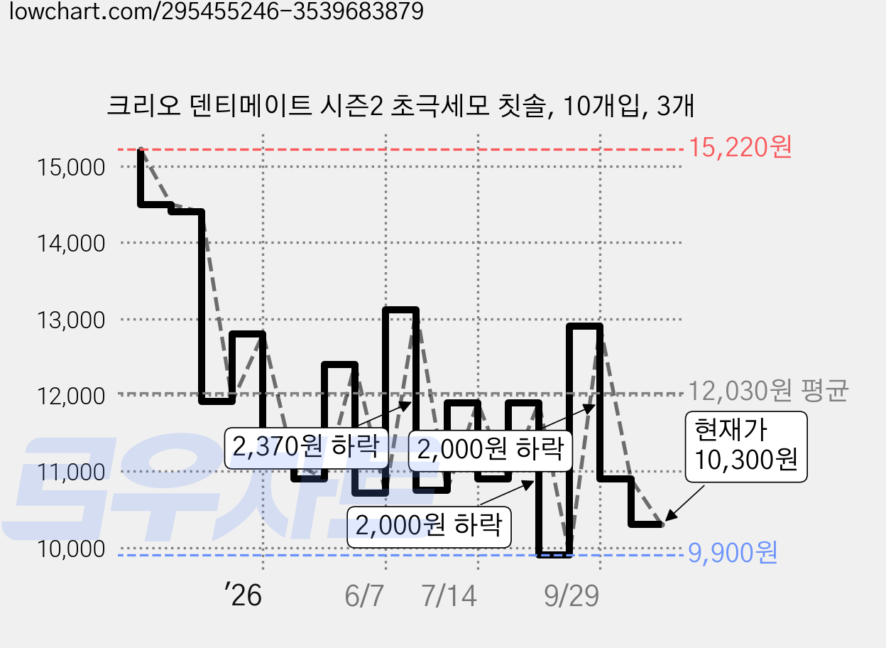 크리오 덴티메이트 시즌2 초극세모 칫솔, 10개입, 3개 가격 변동 차트, 현재가 10,300원, 관측 최저가 9,900원