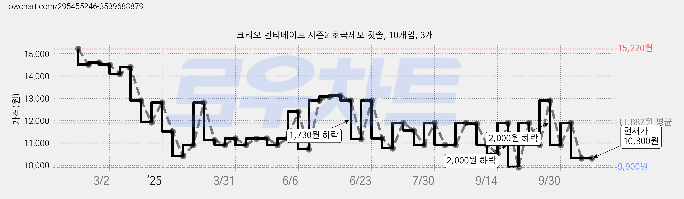크리오 덴티메이트 시즌2 초극세모 칫솔, 10개입, 3개 가격 변동 차트, 현재가 10,300원, 관측 최저가 9,900원
