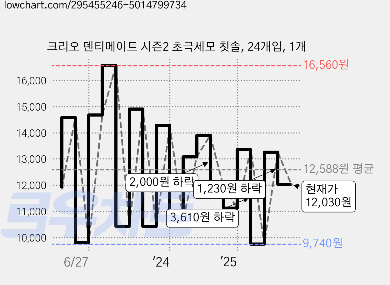 크리오 덴티메이트 시즌2 초극세모 칫솔, 24개입, 1개 가격 변동 차트, 현재가 12,030원, 관측 최저가 9,520원