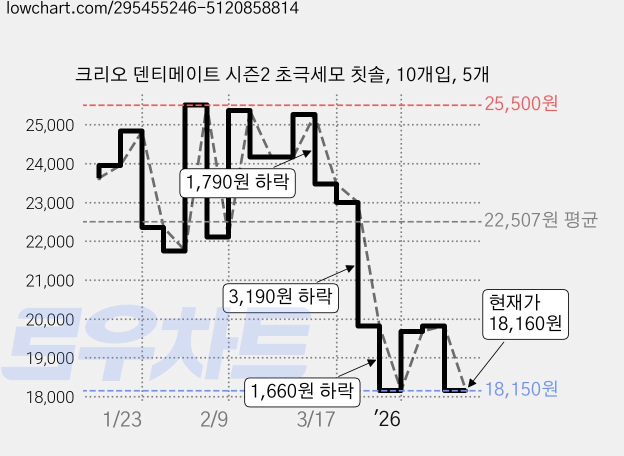 크리오 덴티메이트 시즌2 초극세모 칫솔, 10개입, 5개 가격 변동 차트, 현재가 18,160원, 관측 최저가 17,450원