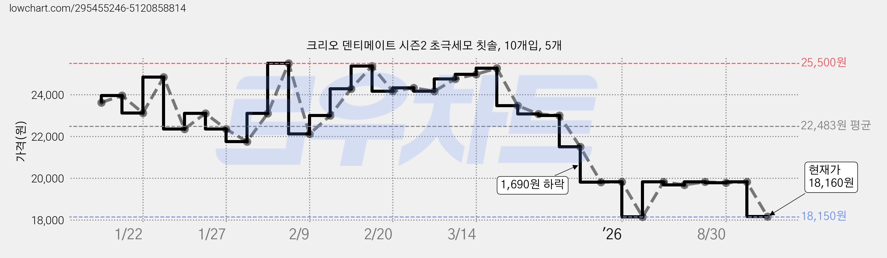 크리오 덴티메이트 시즌2 초극세모 칫솔, 10개입, 5개 가격 변동 차트, 현재가 18,160원, 관측 최저가 17,450원