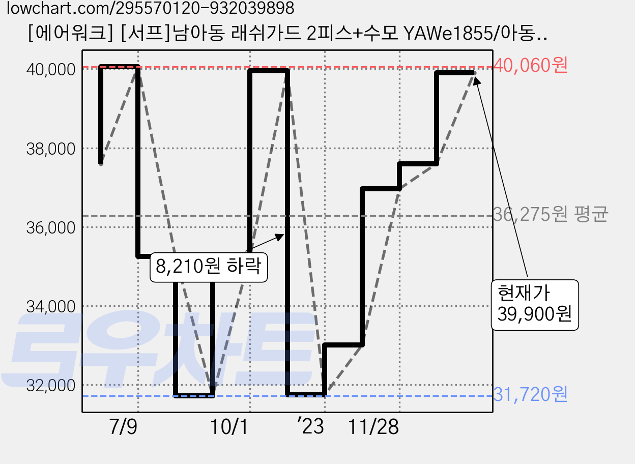 [에어워크] [서프]남아동 래쉬가드 2피스+수모 YAWe1855/아동레쉬가드/아동래시가드/ 가격 변동 차트, 현재가 39,900원, 관측 최저가 31,720원