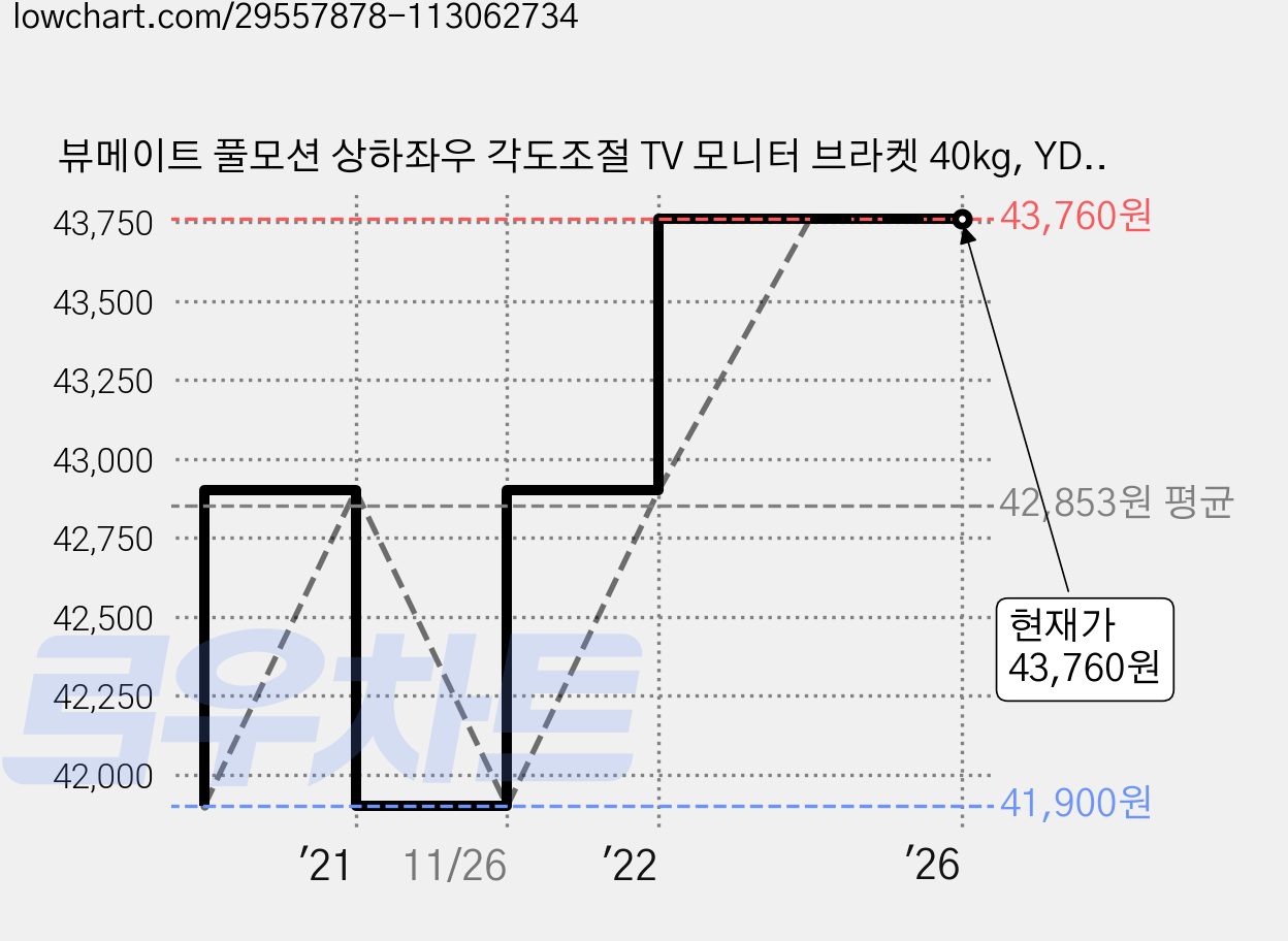 뷰메이트 풀모션 상하좌우 각도조절 TV 모니터 브라켓 40kg, YD-F-679A, 1개 가격 변동 차트, 현재가 43,760원, 역대최저가