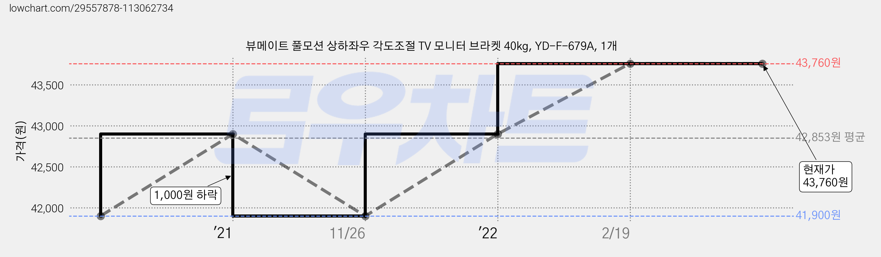 뷰메이트 풀모션 상하좌우 각도조절 TV 모니터 브라켓 40kg, YD-F-679A, 1개 가격 변동 차트, 현재가 43,760원, 역대최저가
