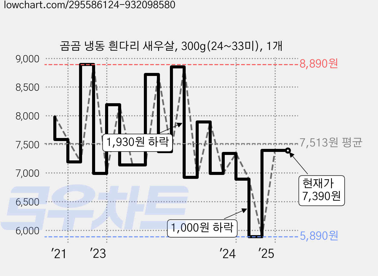 곰곰 냉동 흰다리 새우살, 300g(24~33미), 1개 가격 변동 차트, 현재가 7,390원, 관측 최저가 4,980원