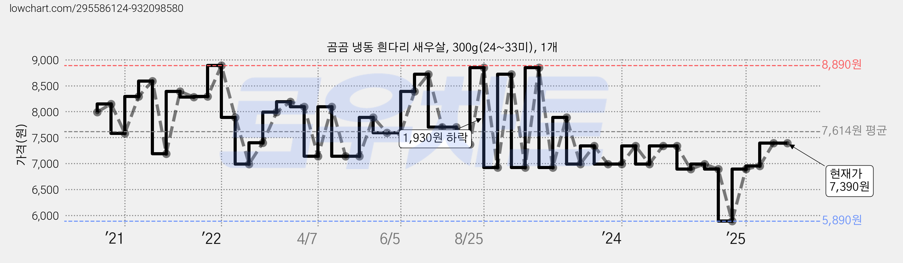 곰곰 냉동 흰다리 새우살, 300g(24~33미), 1개 가격 변동 차트, 현재가 7,390원, 관측 최저가 4,980원