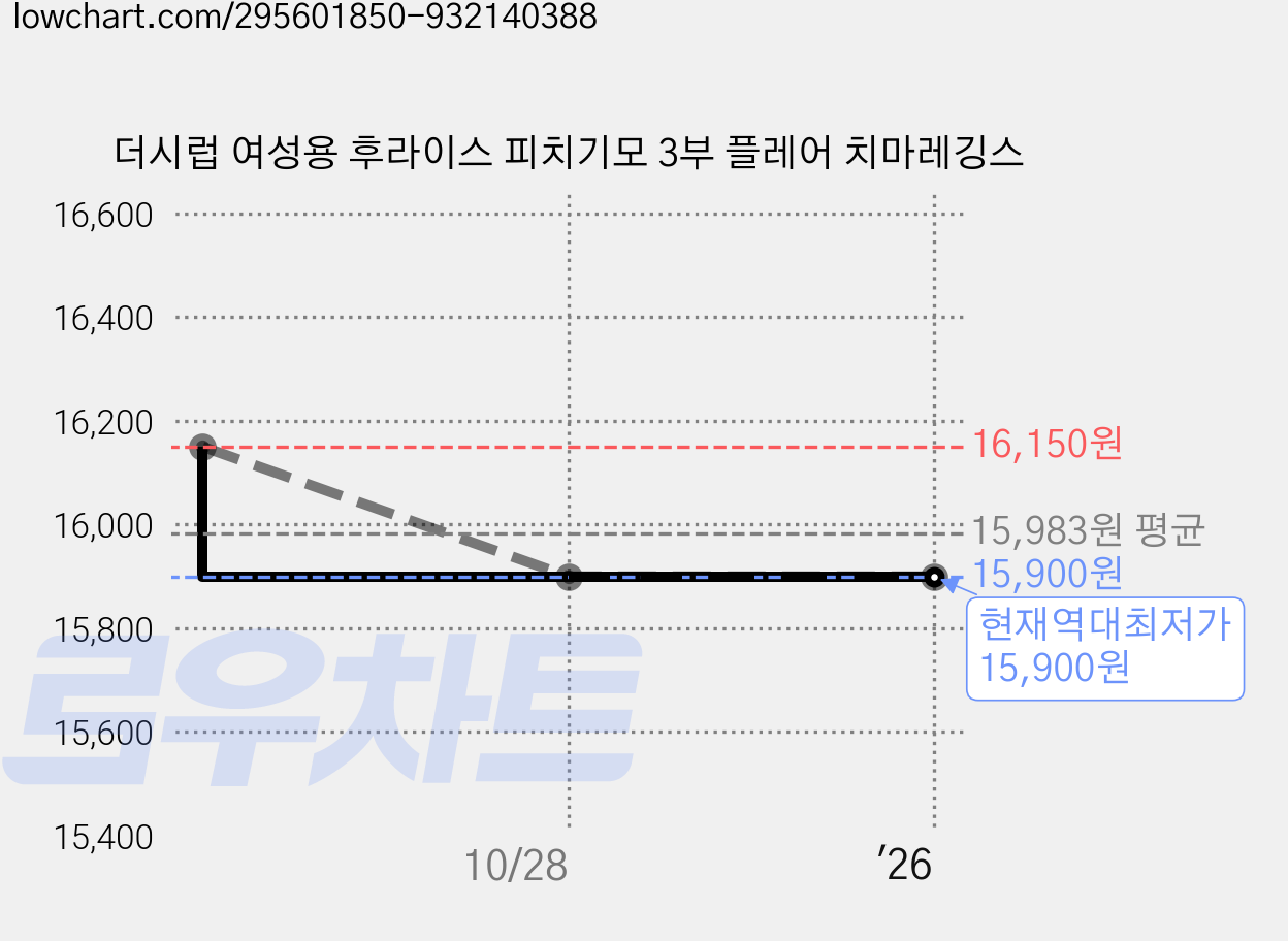 더시럽 여성용 후라이스 피치기모 3부 플레어 치마레깅스 가격 변동 차트, 현재가 15,900원, 역대최저가