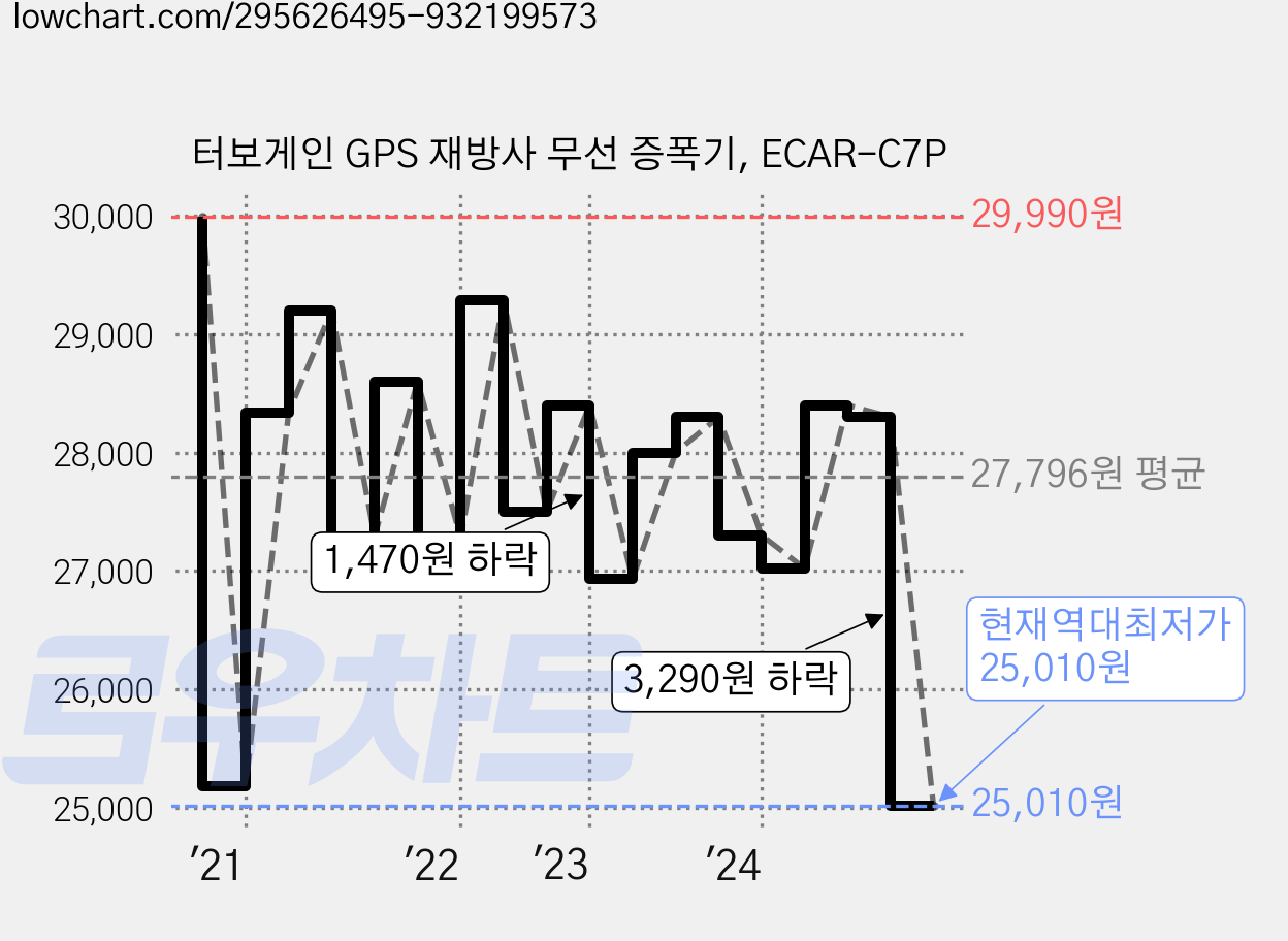 터보게인 GPS 재방사 무선 증폭기, ECAR-C7P 가격 변동 차트, 현재가 25,010원, 역대최저가