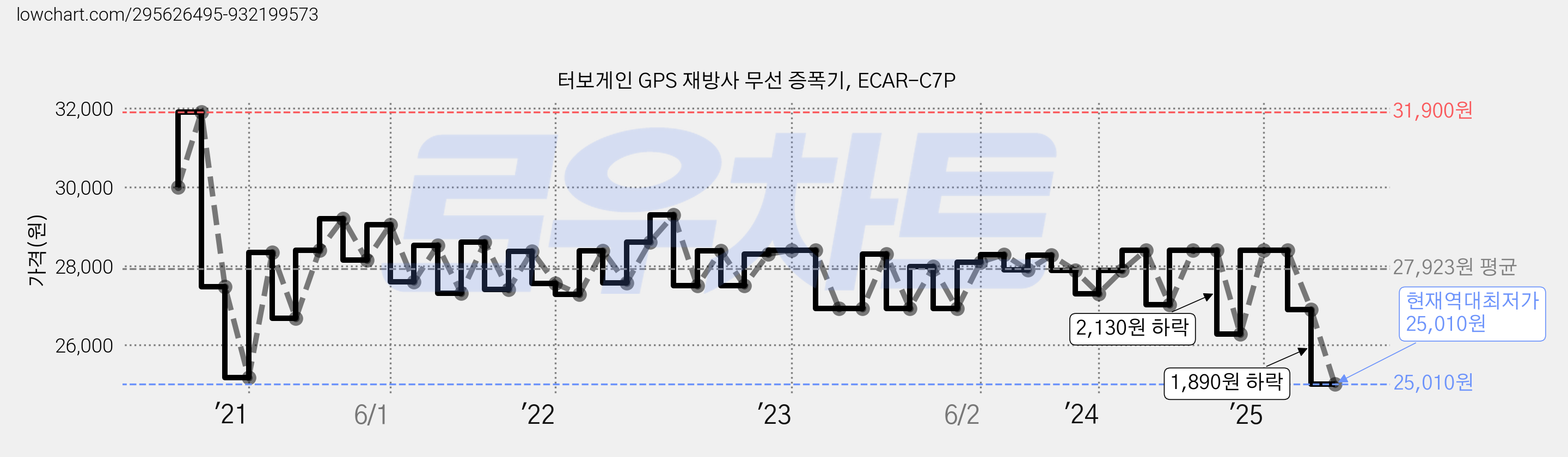 터보게인 GPS 재방사 무선 증폭기, ECAR-C7P 가격 변동 차트, 현재가 25,010원, 역대최저가