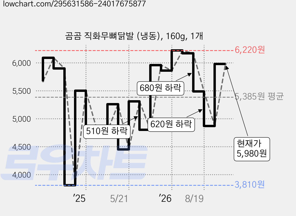 곰곰 직화무뼈닭발 (냉동), 160g, 1개 가격 변동 차트, 현재가 5,980원, 관측 최저가 3,810원