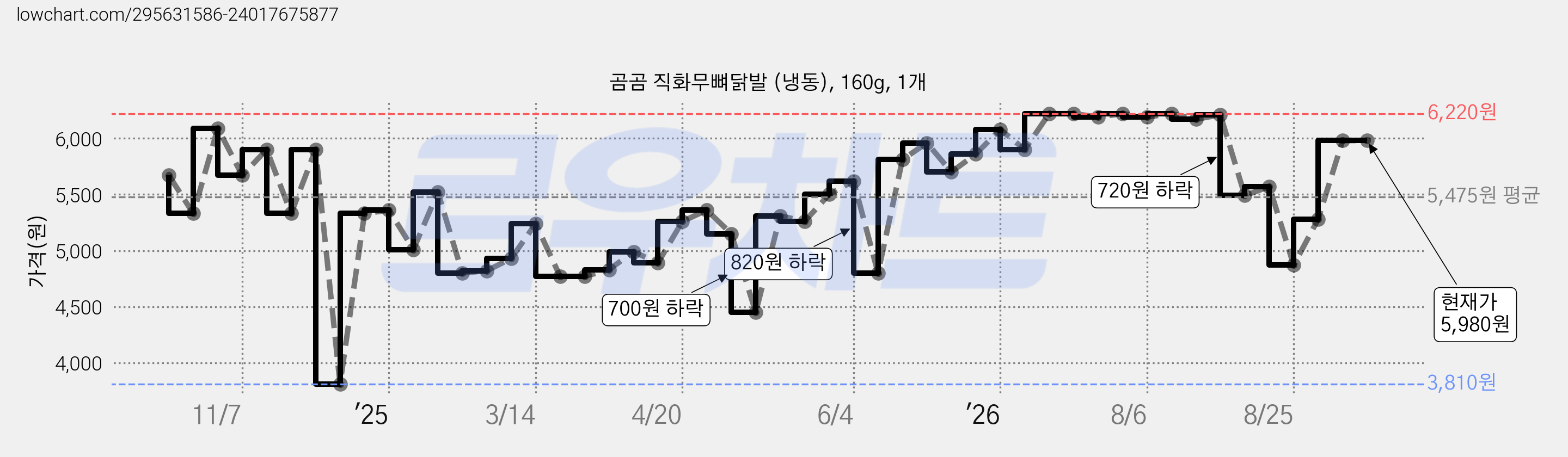 곰곰 직화무뼈닭발 (냉동), 160g, 1개 가격 변동 차트, 현재가 5,980원, 관측 최저가 3,810원