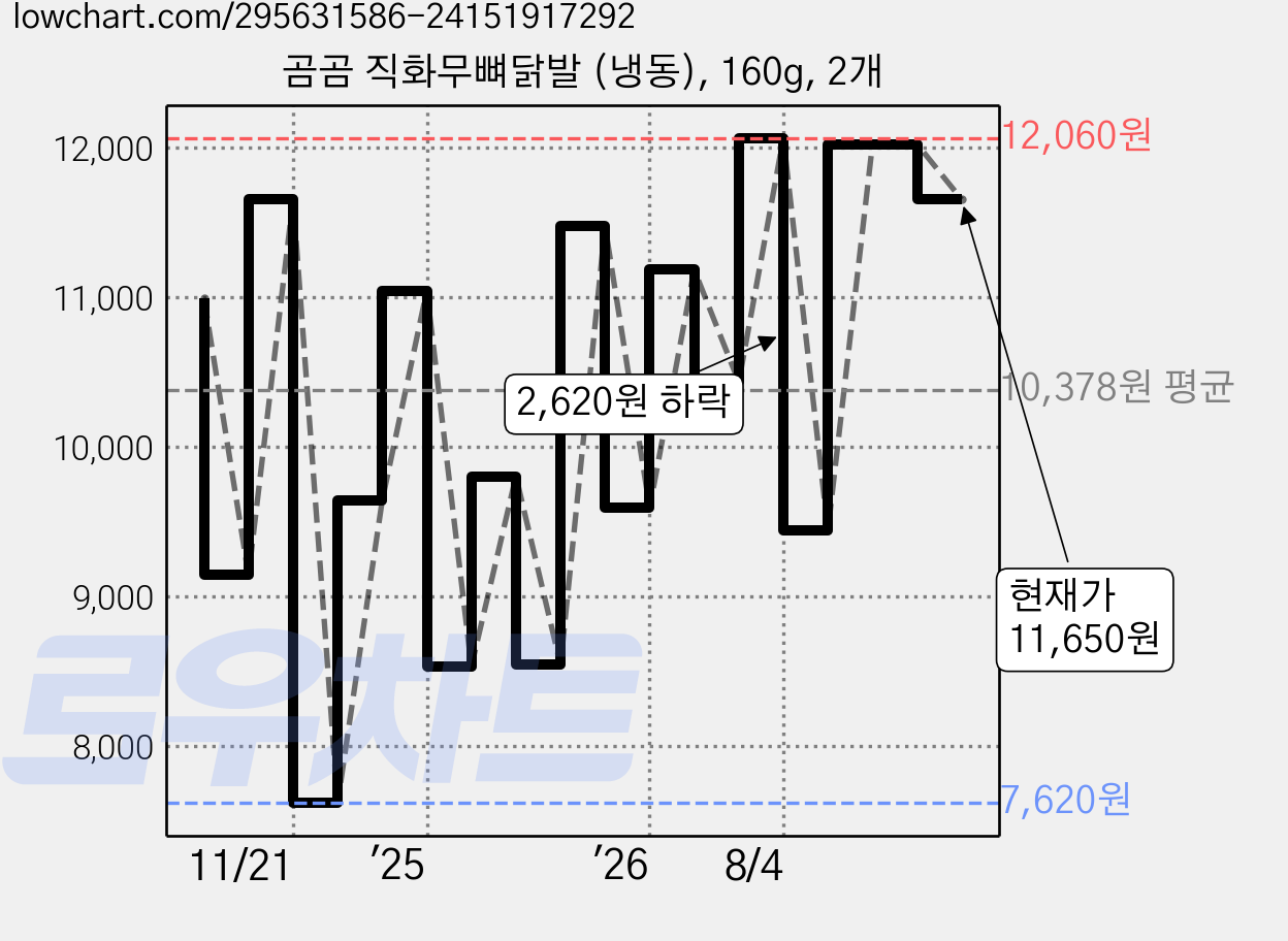 곰곰 직화무뼈닭발 (냉동), 160g, 2개 가격 변동 차트, 현재가 11,650원, 관측 최저가 7,620원