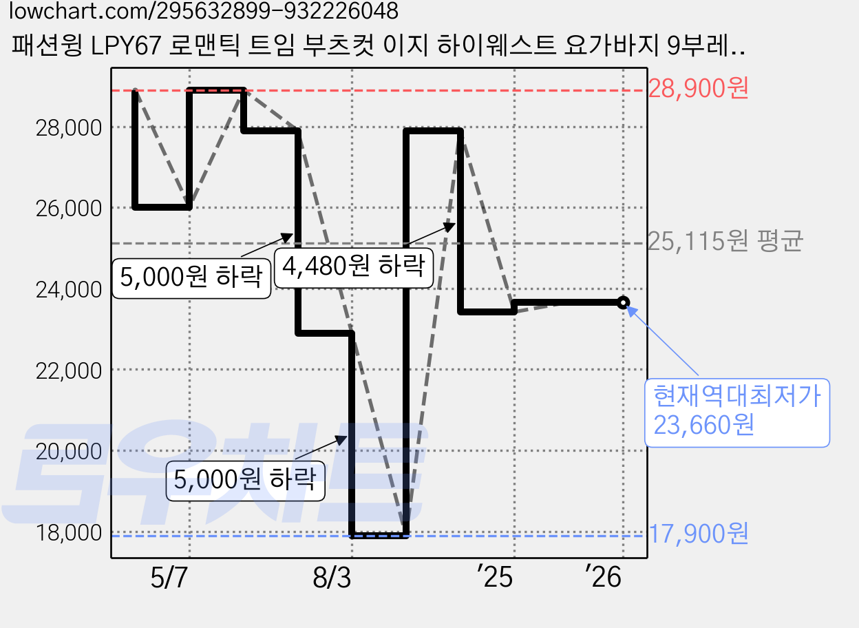 패션윙 LPY67 로맨틱 트임 부츠컷 이지 하이웨스트 요가바지 9부레깅스 [요가복 헬스복 운동복 트레이닝복 팬츠 하의] 가격 변동 차트, 현재가 23,660원, 역대최저가