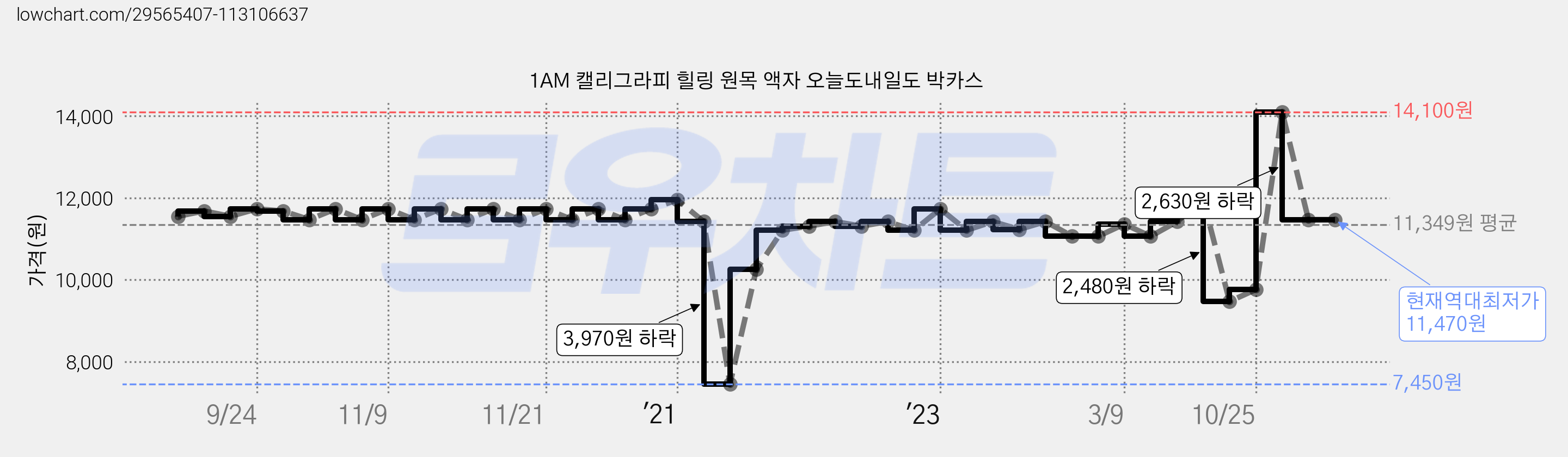1AM 캘리그라피 힐링 원목 액자 오늘도내일도 박카스 가격 변동 차트, 현재가 11,470원, 역대최저가