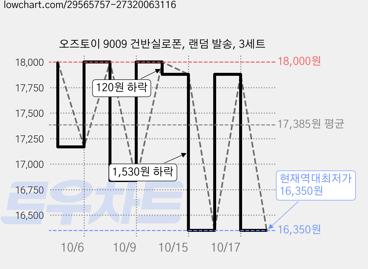 오즈토이 9009 건반실로폰, 랜덤 발송, 3세트 가격 변동 차트, 현재가 16,350원, 역대최저가