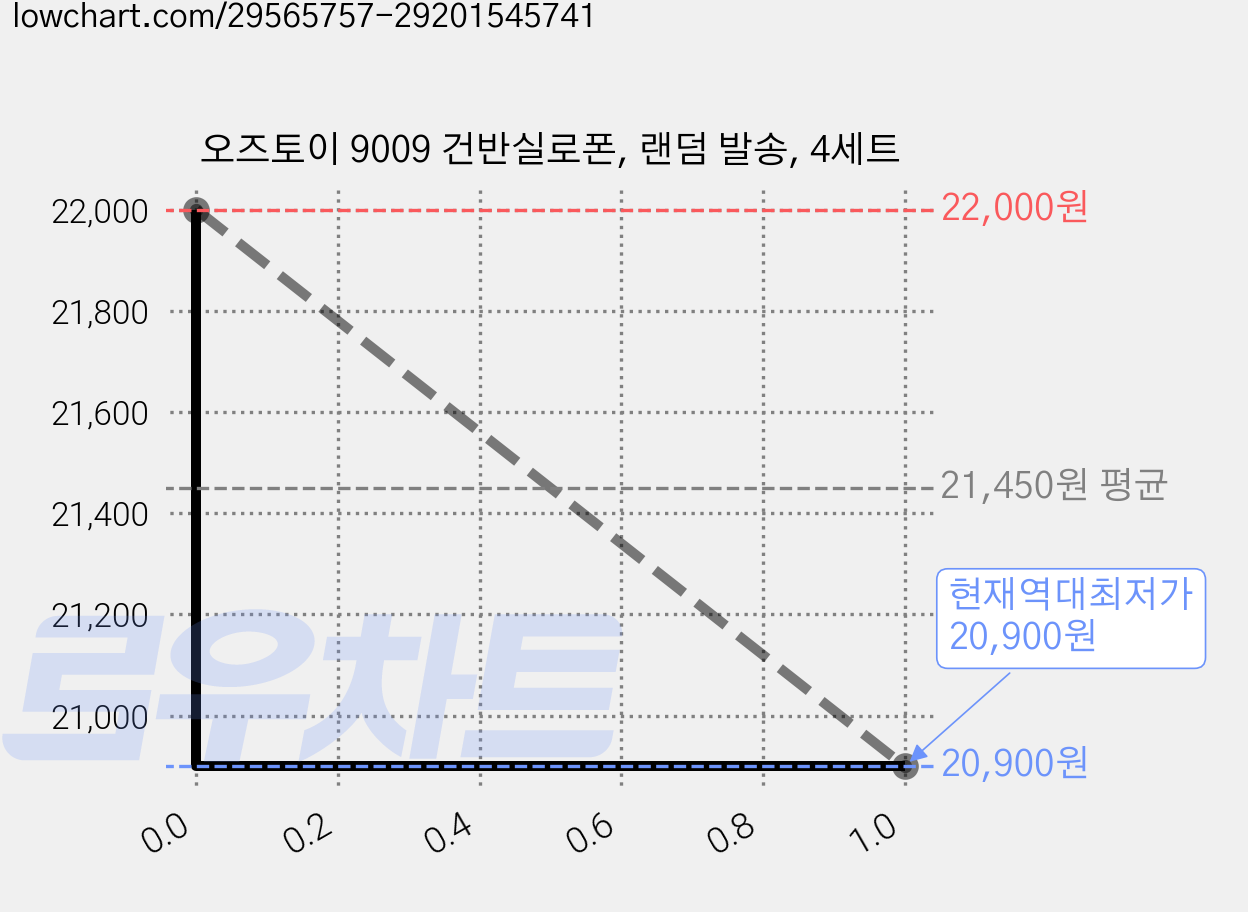 오즈토이 9009 건반실로폰, 랜덤 발송, 4세트 가격 변동 차트, 현재가 20,900원, 역대최저가