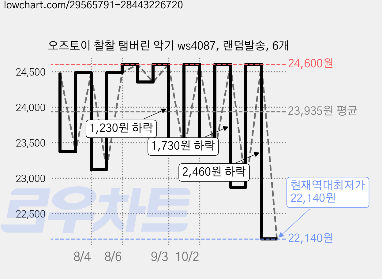 오즈토이 찰찰 탬버린 악기 ws4087, 랜덤발송, 6개 가격 변동 차트, 현재가 22,140원, 역대최저가