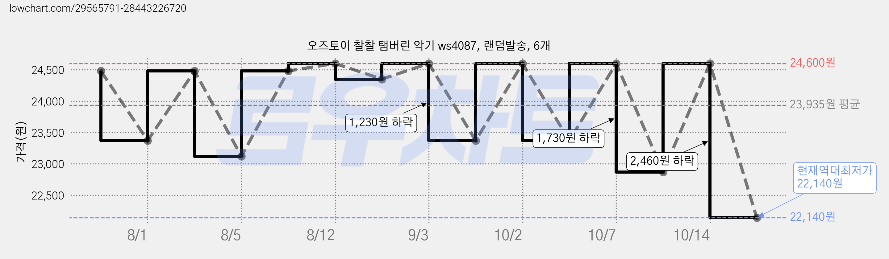 오즈토이 찰찰 탬버린 악기 ws4087, 랜덤발송, 6개 가격 변동 차트, 현재가 22,140원, 역대최저가