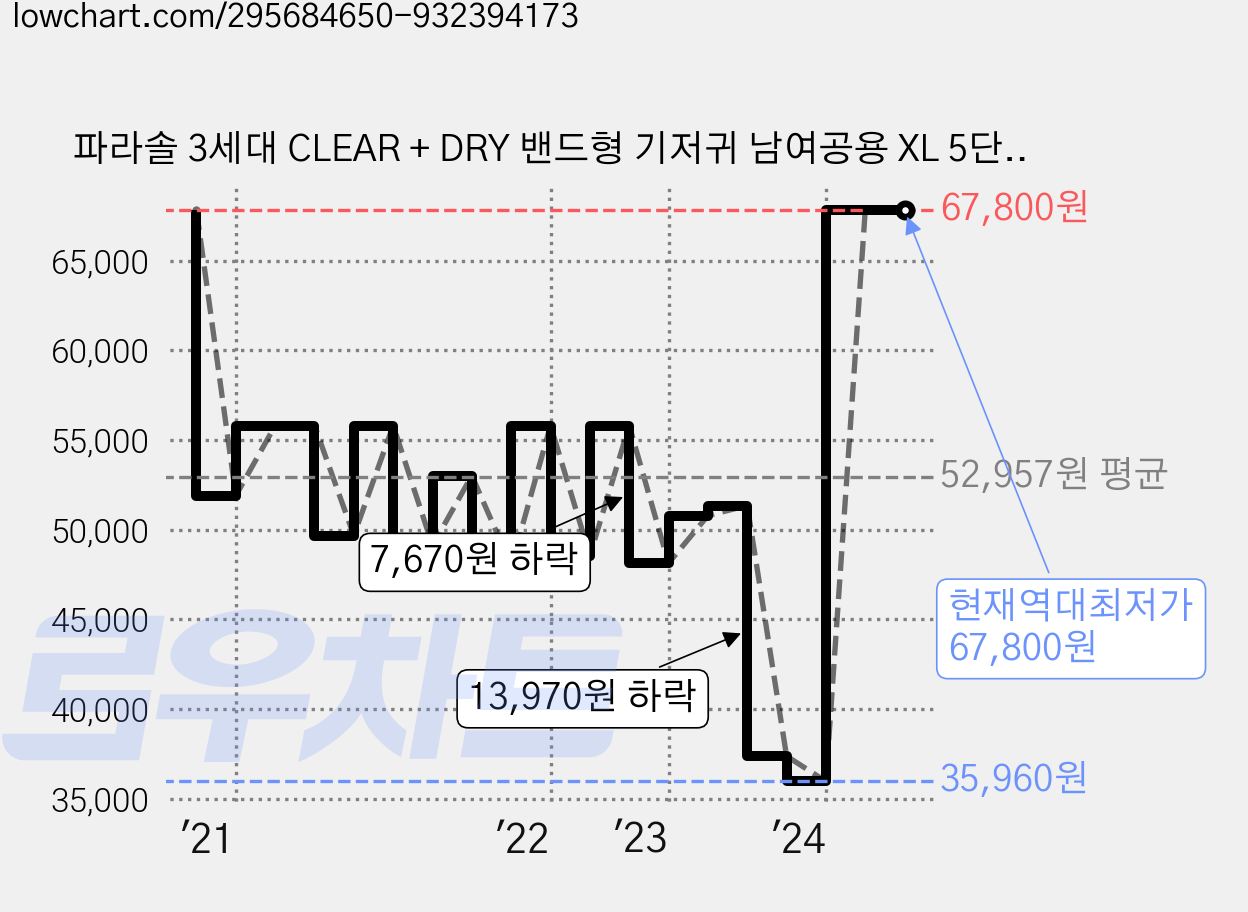 파라솔 3세대 CLEAR + DRY 밴드형 기저귀 남여공용 XL 5단계(12~17kg), 5단계, 96매 가격 변동 차트, 현재가 67,800원, 역대최저가