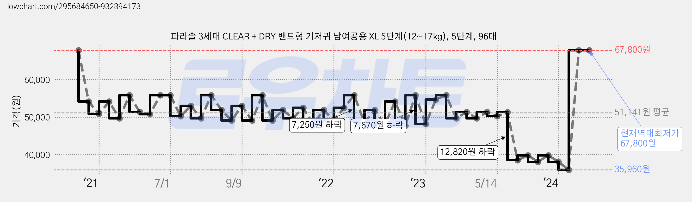 파라솔 3세대 CLEAR + DRY 밴드형 기저귀 남여공용 XL 5단계(12~17kg), 5단계, 96매 가격 변동 차트, 현재가 67,800원, 역대최저가