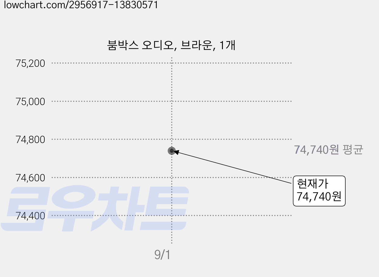 붐박스 오디오, 브라운, 1개 가격 변동 차트, 현재가 74,740원