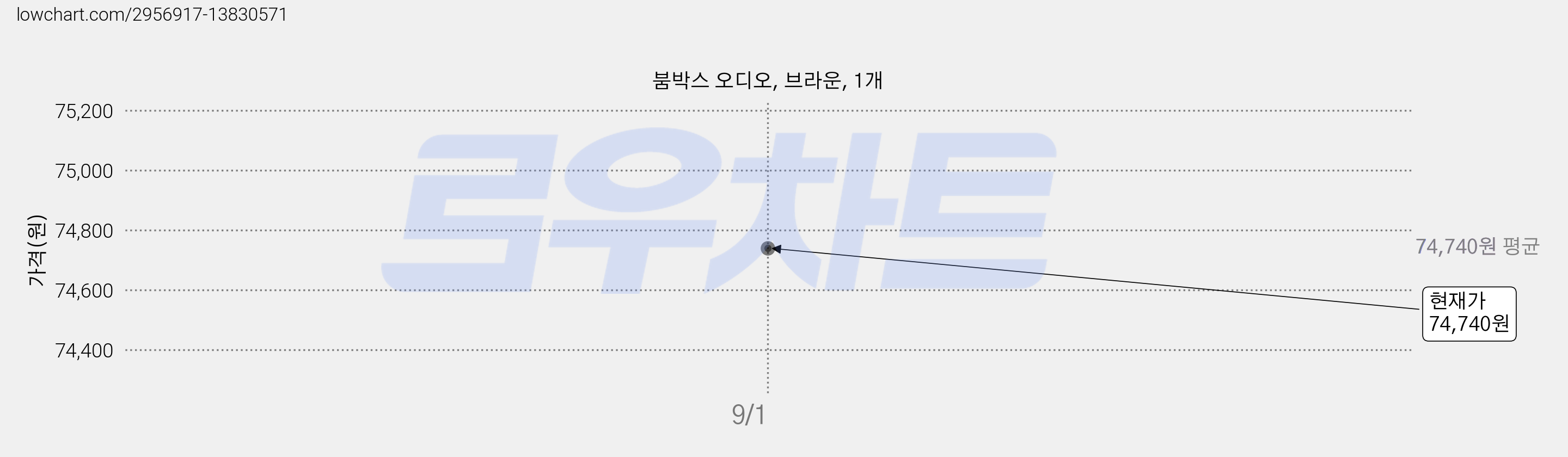 붐박스 오디오, 브라운, 1개 가격 변동 차트, 현재가 74,740원