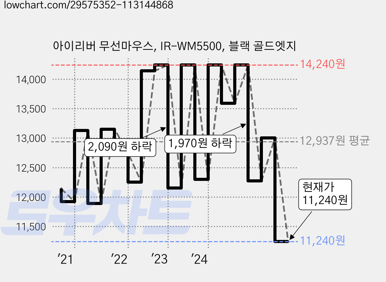 아이리버 무선마우스, IR-WM5500, 블랙 골드엣지 가격 변동 차트, 현재가 11,240원, 관측 최저가 10,350원