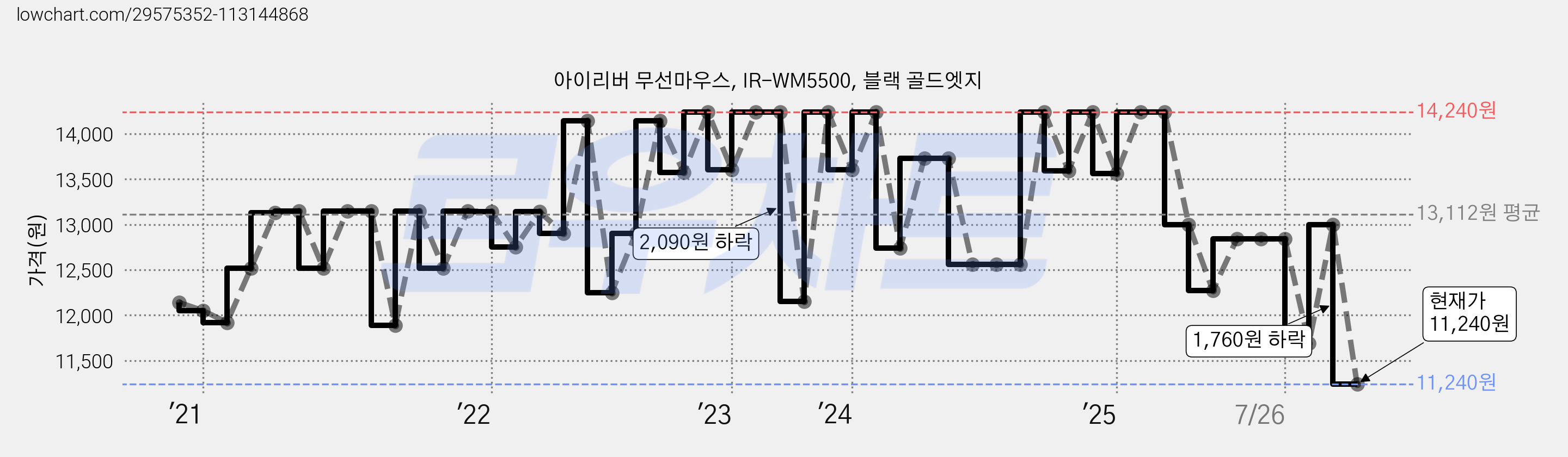 아이리버 무선마우스, IR-WM5500, 블랙 골드엣지 가격 변동 차트, 현재가 11,240원, 관측 최저가 10,350원
