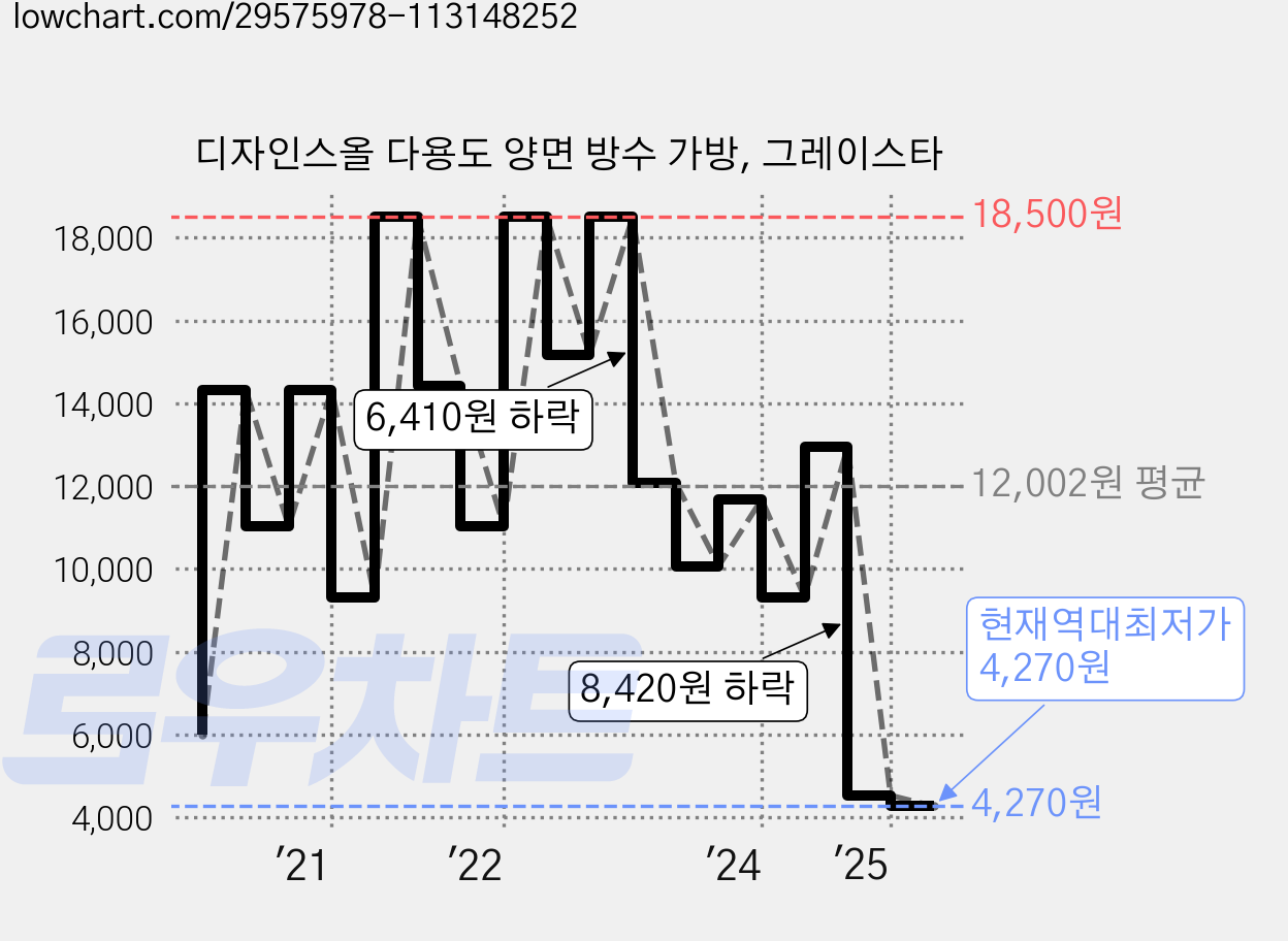 디자인스올 다용도 양면 방수 가방, 그레이스타 가격 변동 차트, 현재가 4,270원, 역대최저가