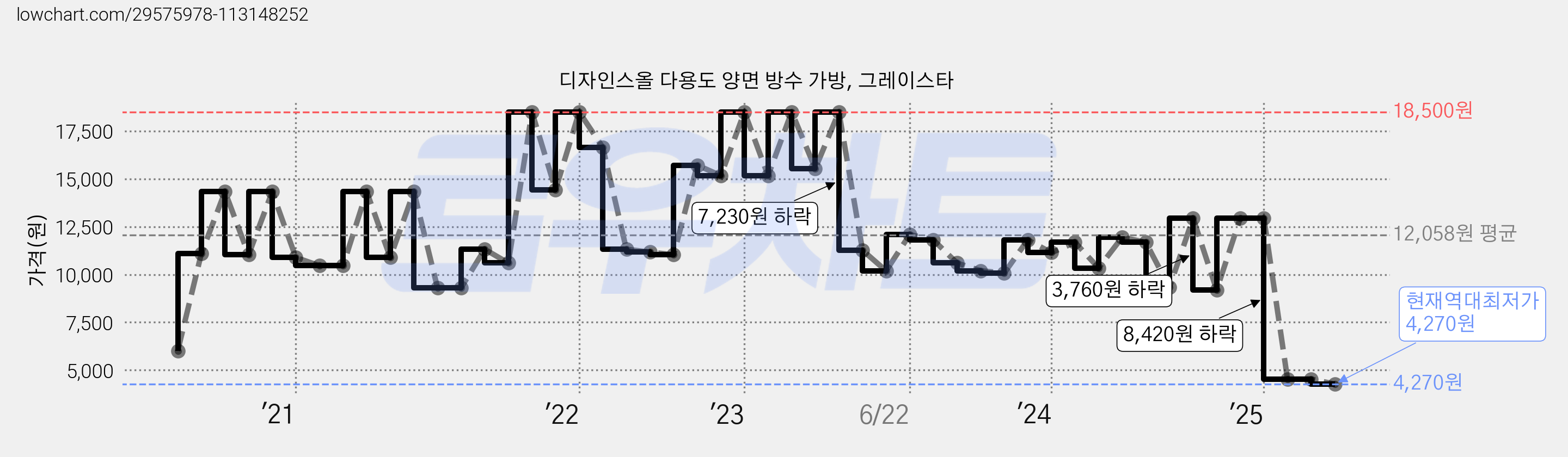 디자인스올 다용도 양면 방수 가방, 그레이스타 가격 변동 차트, 현재가 4,270원, 역대최저가
