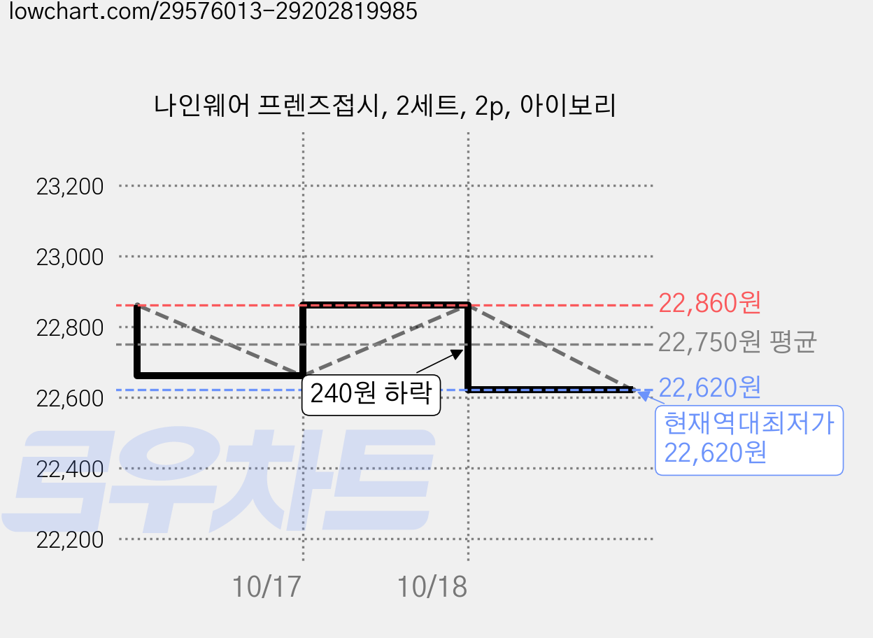나인웨어 프렌즈접시, 2세트, 2p, 아이보리 가격 변동 차트, 현재가 22,620원, 역대최저가