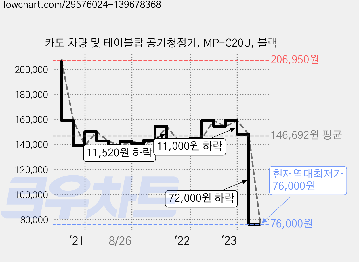카도 차량 및 테이블탑 공기청정기, MP-C20U, 블랙 가격 변동 차트, 현재가 76,000원, 역대최저가