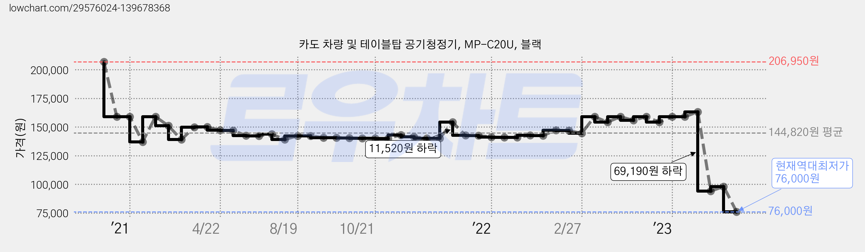 카도 차량 및 테이블탑 공기청정기, MP-C20U, 블랙 가격 변동 차트, 현재가 76,000원, 역대최저가