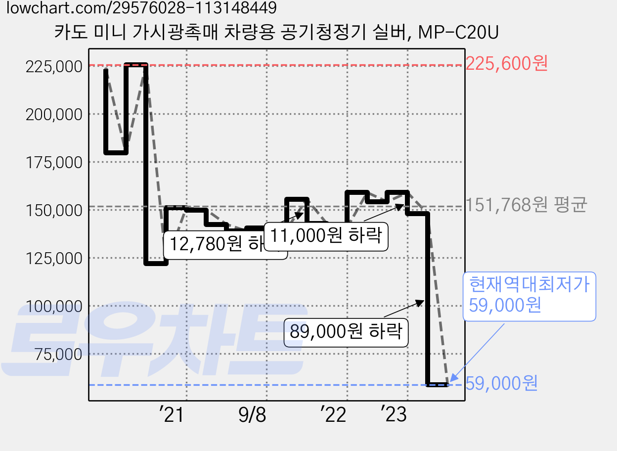 카도 미니 가시광촉매 차량용 공기청정기 실버, MP-C20U 가격 변동 차트, 현재가 59,000원, 역대최저가